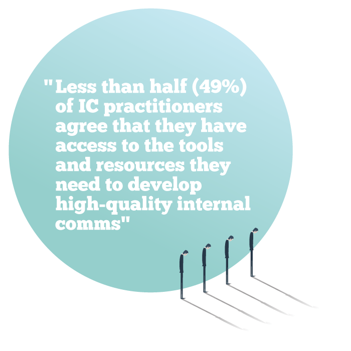 Less than half (49%) of IC practitioners agree that they have access to the tools and resources they need to develop high-quality internal comms