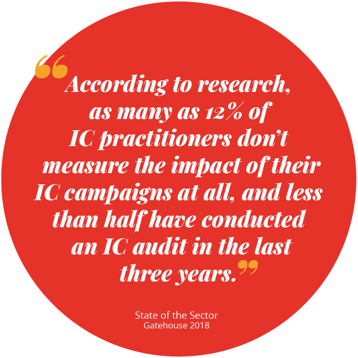 According to research, as many as 12% of IC practitioners don’t measure the impact of their IC campaigns at all, and less than half have conducted an IC audit in the last three years - research by Gatehouse 2018