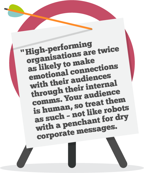 High-performing organisations are twice as likely to make emotional connections with their audiences through their internal comms. Your audience is human, so treat them as such – not like robots with a penchant for dry corporate messages.