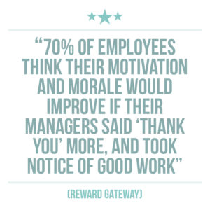 Culture of recognition extract quote 1: 70% of employees think their motivation and morale would improve if their managers said ‘thank you’ more, and took notice of good work (Reward Gateway)