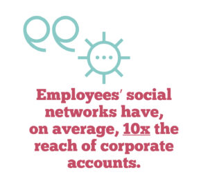 why you should embrace employee advocacy on social media, Quote 2: Employees' social networks have, on average, 10x the reach of corporate accounts.