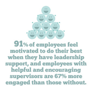 4 key strategies to help you improve employee engagement in your organisation, Quote 5: 91% of employees feel motivated to do their best when they have leadership support, and employees with helpful and encouraging supervisors are 67% more engaged than those without