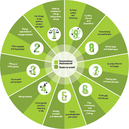 Wheel showing the 9 PRINT Unconscious Motivators