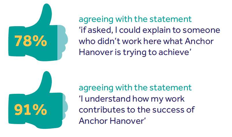 Anchor Hanover business case study results graphic