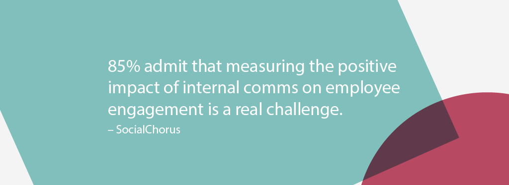 85% admit that measuring the positive impact of internal comms on employee engagement is a real challenge. Social Chorus Study. 