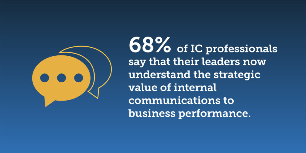 68% of IC professionals say that their leaders now understand the strategic value of internal communications to business performance. 